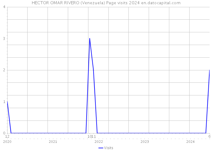 HECTOR OMAR RIVERO (Venezuela) Page visits 2024 