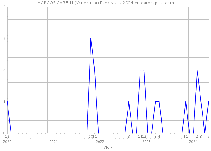MARCOS GARELLI (Venezuela) Page visits 2024 
