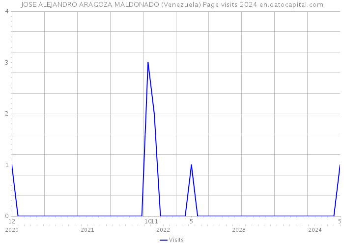 JOSE ALEJANDRO ARAGOZA MALDONADO (Venezuela) Page visits 2024 