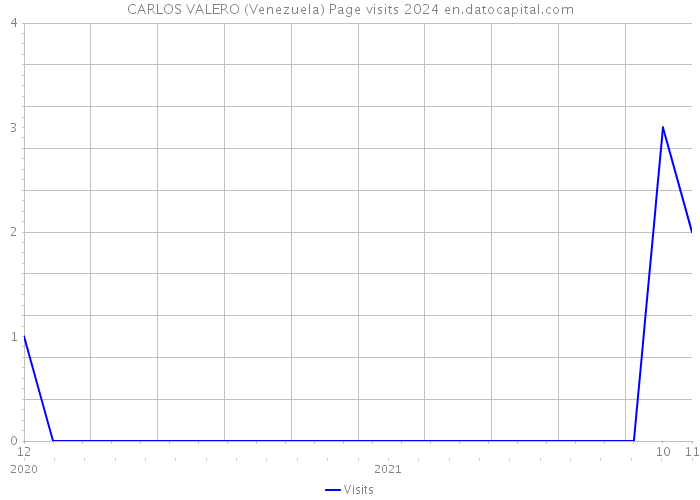 CARLOS VALERO (Venezuela) Page visits 2024 