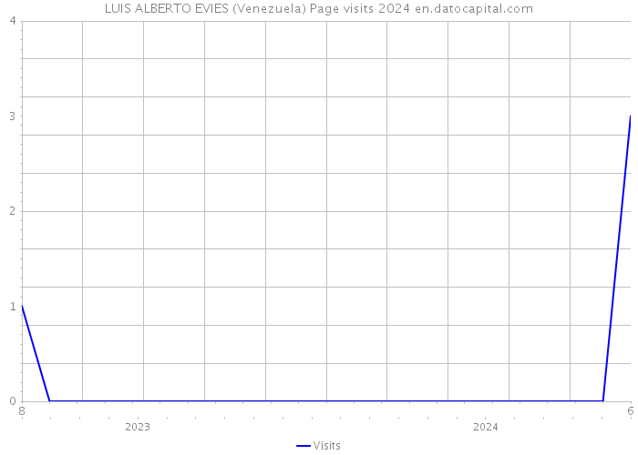 LUIS ALBERTO EVIES (Venezuela) Page visits 2024 