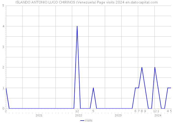 ISLANDO ANTONIO LUGO CHIRINOS (Venezuela) Page visits 2024 