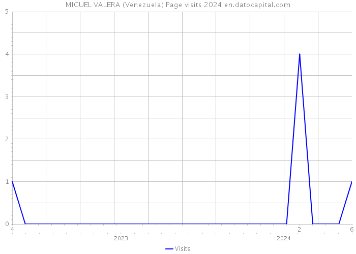 MIGUEL VALERA (Venezuela) Page visits 2024 