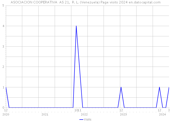 ASOCIACION COOPERATIVA AS 21, R. L. (Venezuela) Page visits 2024 