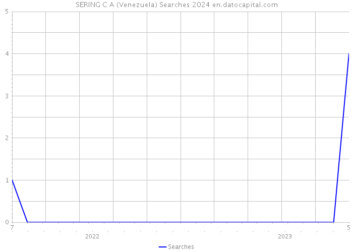 SERING C A (Venezuela) Searches 2024 