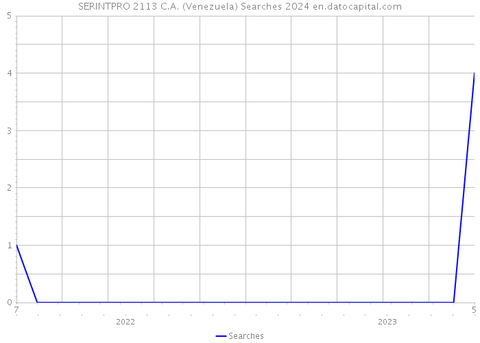 SERINTPRO 2113 C.A. (Venezuela) Searches 2024 