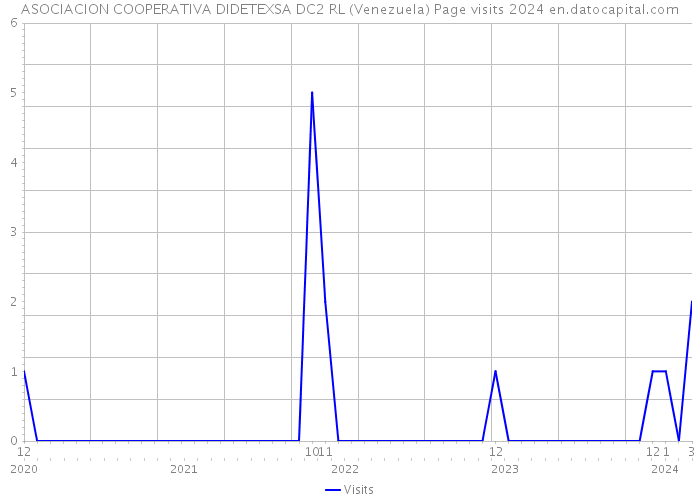 ASOCIACION COOPERATIVA DIDETEXSA DC2 RL (Venezuela) Page visits 2024 