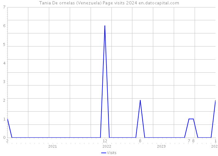 Tania De ornelas (Venezuela) Page visits 2024 