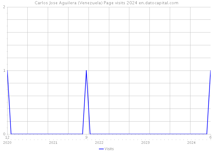 Carlos Jose Aguilera (Venezuela) Page visits 2024 