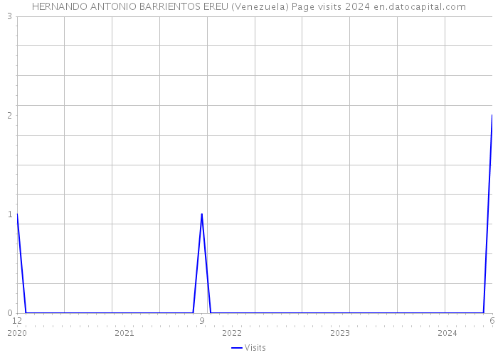 HERNANDO ANTONIO BARRIENTOS EREU (Venezuela) Page visits 2024 