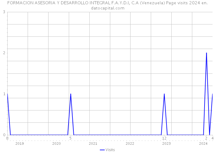 FORMACION ASESORIA Y DESARROLLO INTEGRAL F.A.Y.D.I, C.A (Venezuela) Page visits 2024 