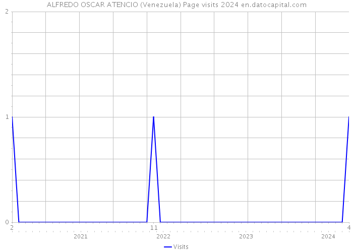ALFREDO OSCAR ATENCIO (Venezuela) Page visits 2024 