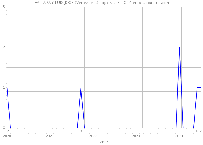 LEAL ARAY LUIS JOSE (Venezuela) Page visits 2024 