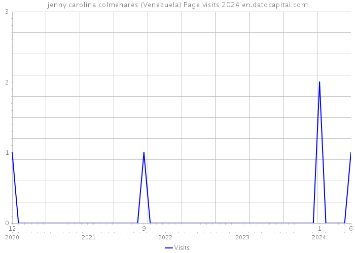 jenny carolina colmenares (Venezuela) Page visits 2024 
