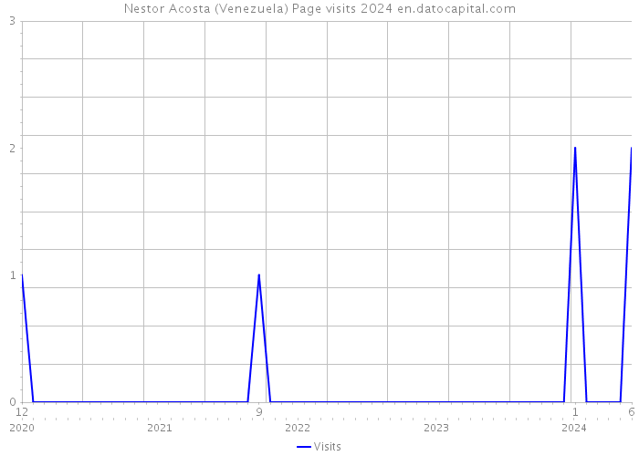 Nestor Acosta (Venezuela) Page visits 2024 