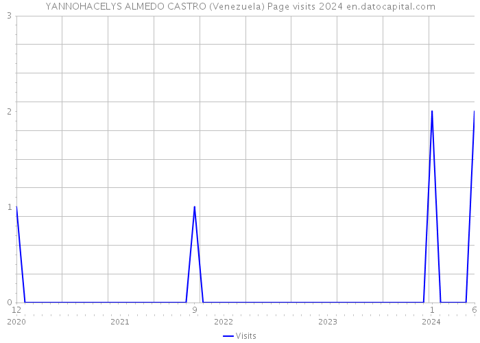 YANNOHACELYS ALMEDO CASTRO (Venezuela) Page visits 2024 