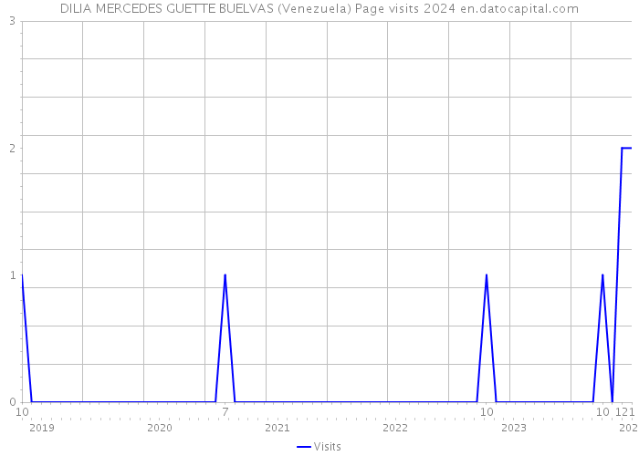 DILIA MERCEDES GUETTE BUELVAS (Venezuela) Page visits 2024 