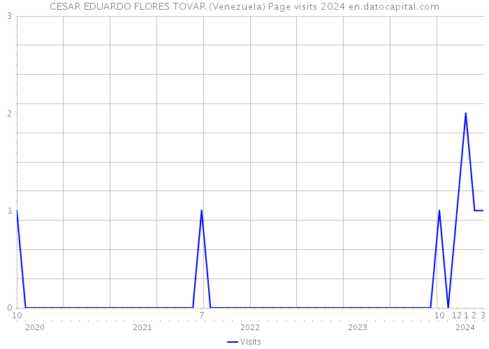 CESAR EDUARDO FLORES TOVAR (Venezuela) Page visits 2024 