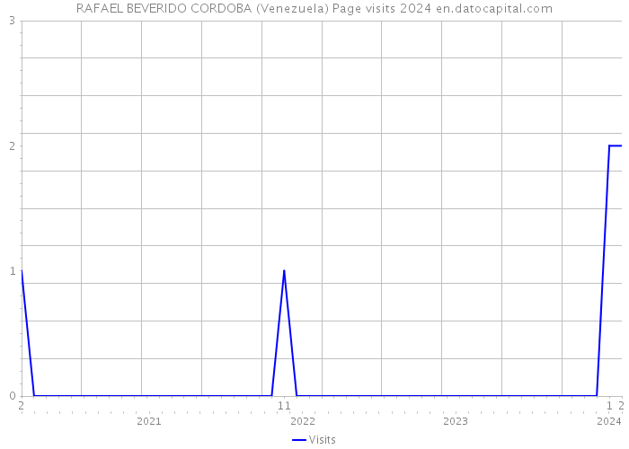 RAFAEL BEVERIDO CORDOBA (Venezuela) Page visits 2024 