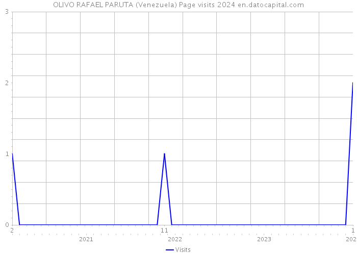 OLIVO RAFAEL PARUTA (Venezuela) Page visits 2024 