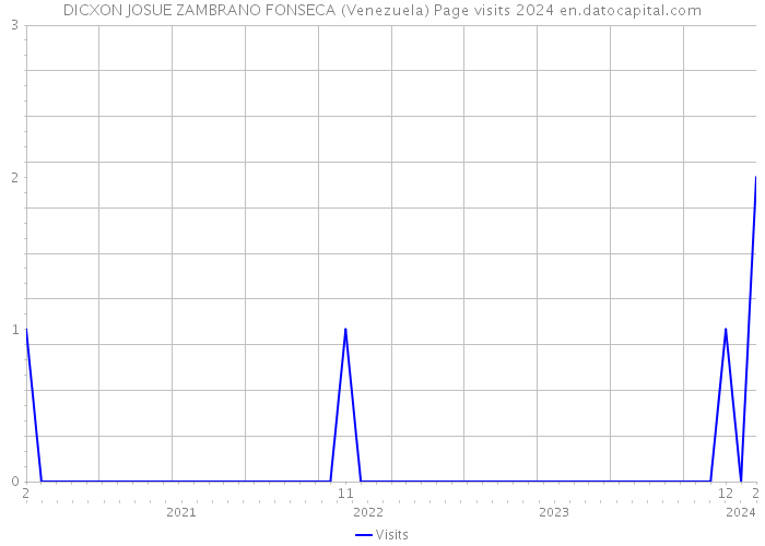 DICXON JOSUE ZAMBRANO FONSECA (Venezuela) Page visits 2024 