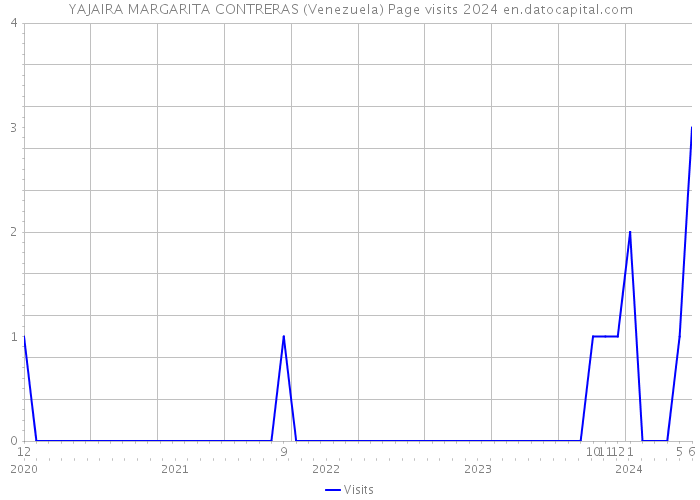YAJAIRA MARGARITA CONTRERAS (Venezuela) Page visits 2024 