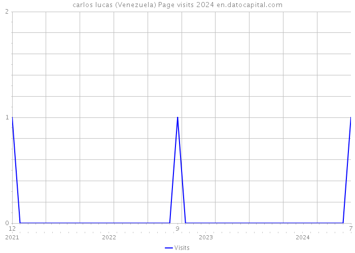 carlos lucas (Venezuela) Page visits 2024 