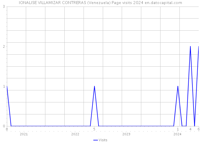 IONALISE VILLAMIZAR CONTRERAS (Venezuela) Page visits 2024 
