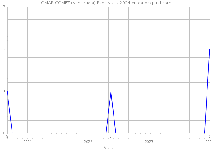 OMAR GOMEZ (Venezuela) Page visits 2024 