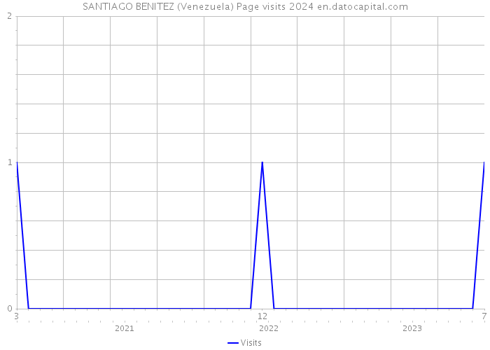 SANTIAGO BENITEZ (Venezuela) Page visits 2024 
