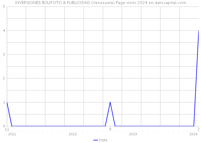 INVERSIONES BOLIFOTO & PUBLICIDAD (Venezuela) Page visits 2024 