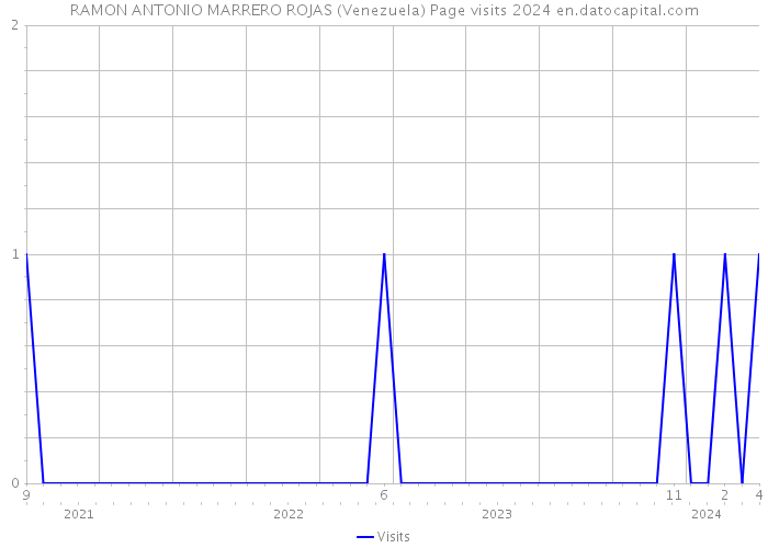 RAMON ANTONIO MARRERO ROJAS (Venezuela) Page visits 2024 