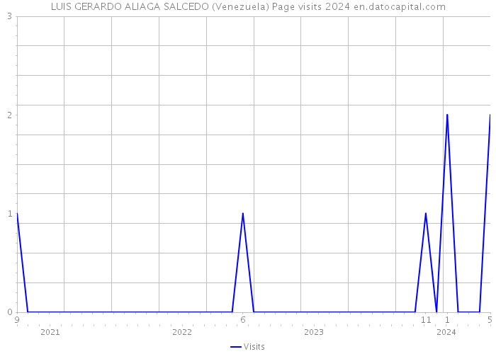 LUIS GERARDO ALIAGA SALCEDO (Venezuela) Page visits 2024 