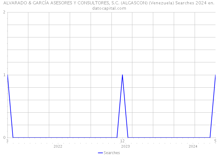 ALVARADO & GARCÍA ASESORES Y CONSULTORES, S.C. (ALGASCON) (Venezuela) Searches 2024 