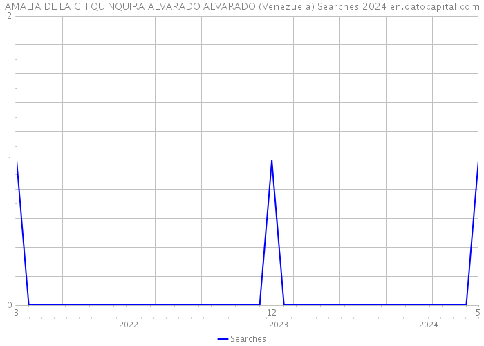 AMALIA DE LA CHIQUINQUIRA ALVARADO ALVARADO (Venezuela) Searches 2024 