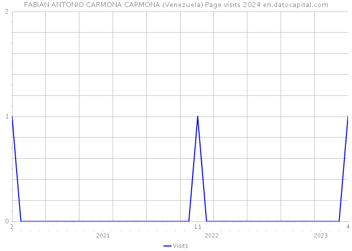 FABIAN ANTONIO CARMONA CARMONA (Venezuela) Page visits 2024 