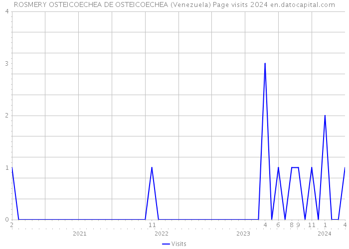 ROSMERY OSTEICOECHEA DE OSTEICOECHEA (Venezuela) Page visits 2024 