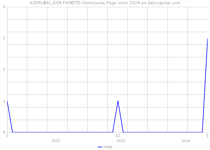 ASDRUBAL JOSE FANEITE (Venezuela) Page visits 2024 