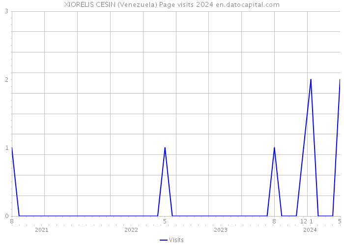 XIORELIS CESIN (Venezuela) Page visits 2024 
