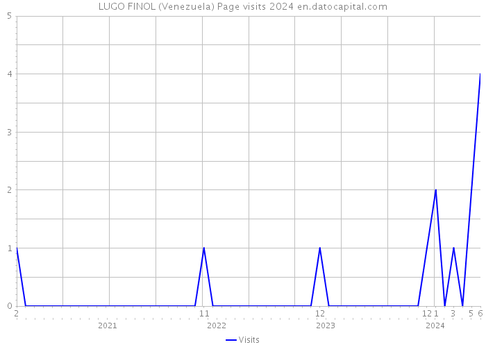 LUGO FINOL (Venezuela) Page visits 2024 