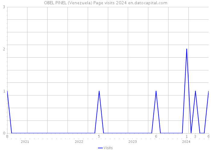 OBEL PINEL (Venezuela) Page visits 2024 