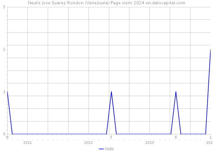 Neulis Jose Suarez Rondon (Venezuela) Page visits 2024 