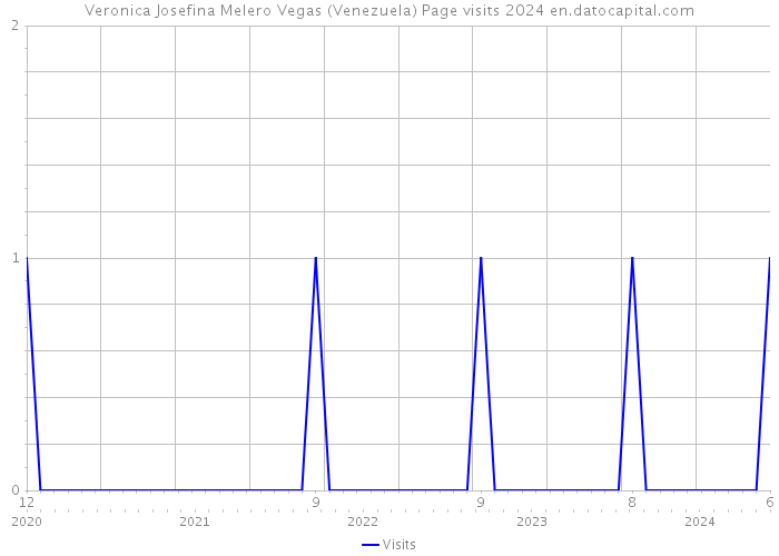 Veronica Josefina Melero Vegas (Venezuela) Page visits 2024 