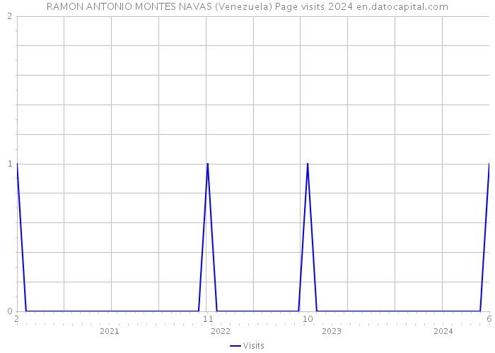 RAMON ANTONIO MONTES NAVAS (Venezuela) Page visits 2024 