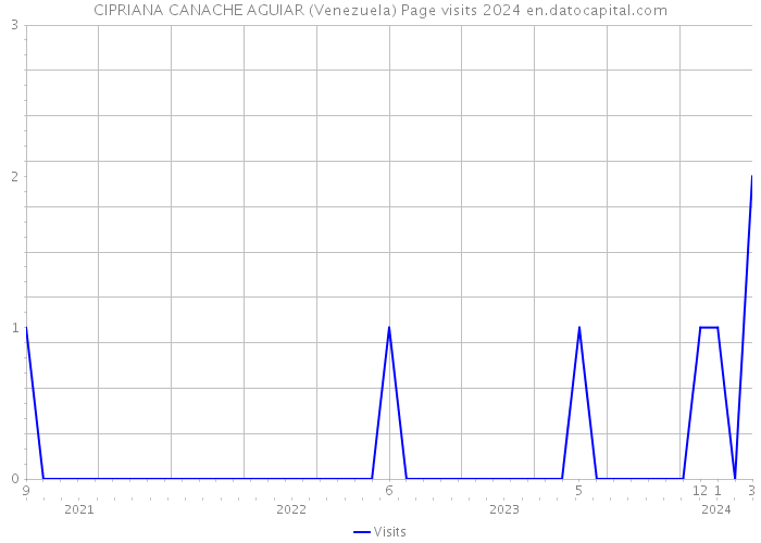 CIPRIANA CANACHE AGUIAR (Venezuela) Page visits 2024 