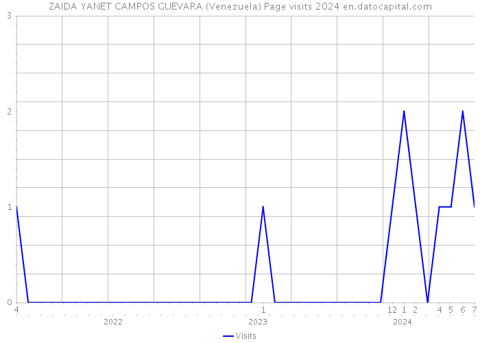 ZAIDA YANET CAMPOS GUEVARA (Venezuela) Page visits 2024 