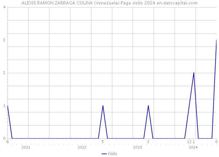 ALEXIS RAMON ZARRAGA COLINA (Venezuela) Page visits 2024 