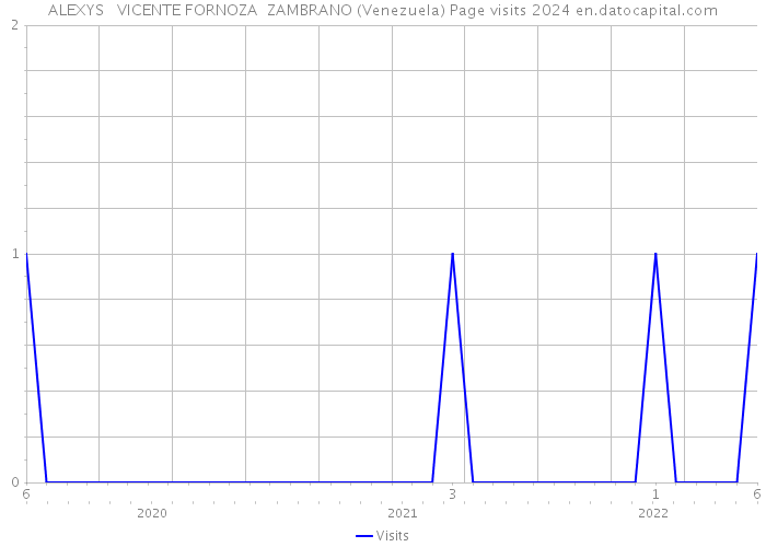 ALEXYS VICENTE FORNOZA ZAMBRANO (Venezuela) Page visits 2024 