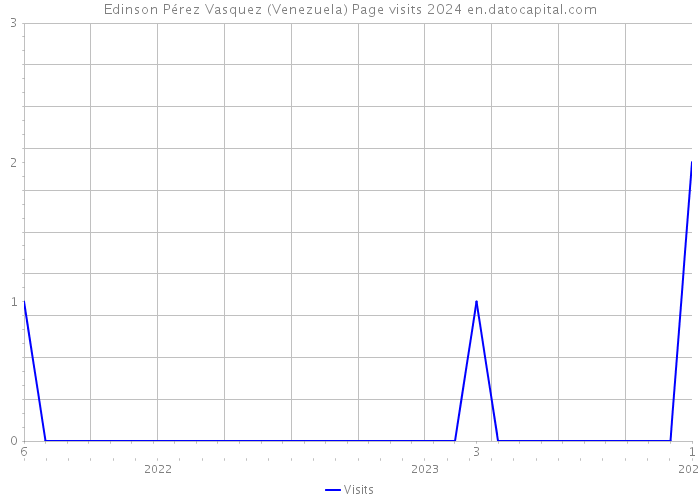 Edinson Pérez Vasquez (Venezuela) Page visits 2024 