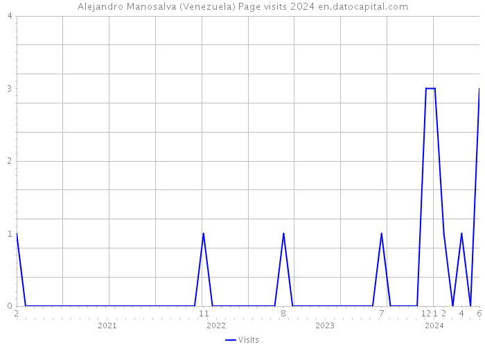 Alejandro Manosalva (Venezuela) Page visits 2024 